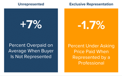 homebuyers can save significantly 