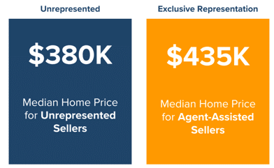 homes sold for nearly 14.5% more 