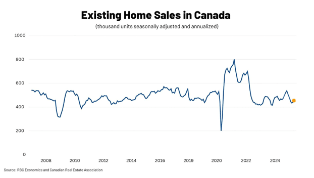 Existing home sales in Canada Existing home sales in Canada